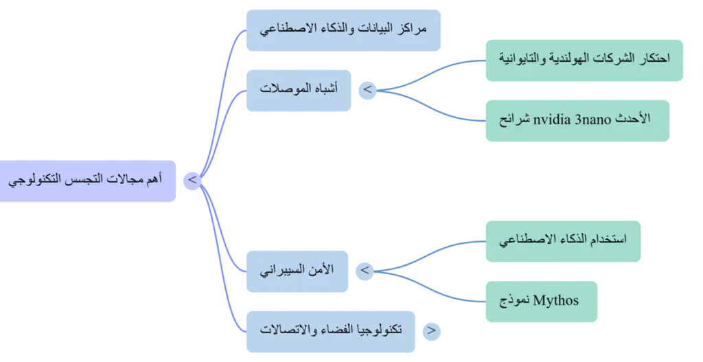 التجسس التكنولوجي