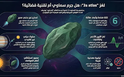 3i Atlas شذوذات