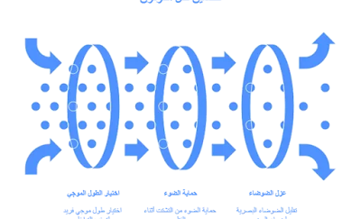 حلول تحديات النقل الكمي