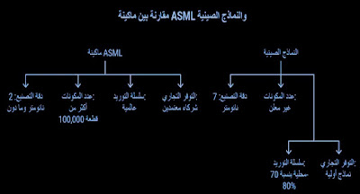 مقارنة فنية ASML مقابل الجهود الصينية