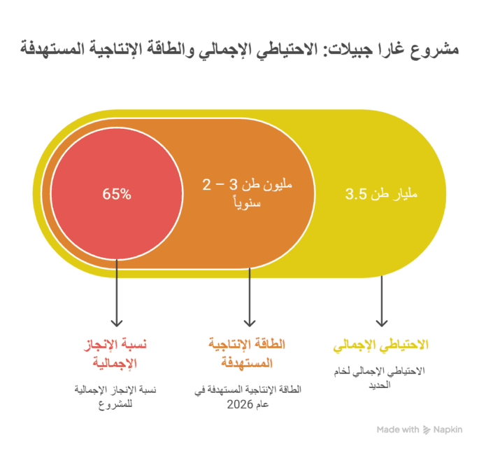 مشروع غارا جبيلات مخطط بياني